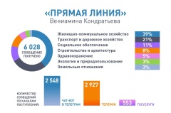 На «Прямую линию» губернатора Краснодарского края поступило свыше 6 тысяч сообщений